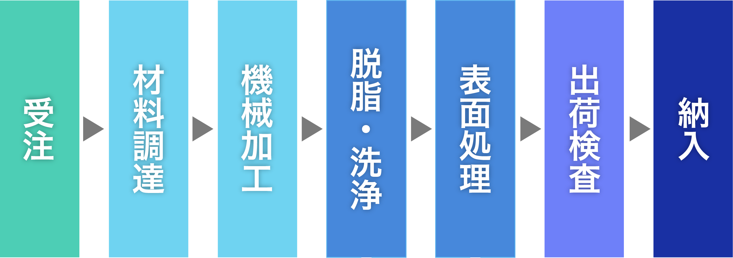 精密金属加工の流れ